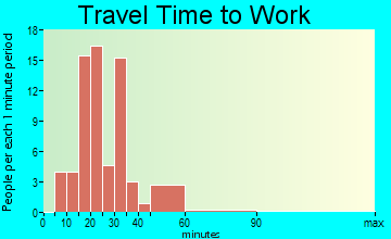 Hillsdale travel time to work