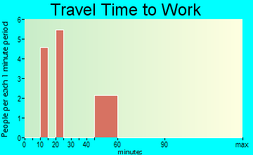 Hoberg travel time to work