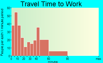 Holden travel time to work