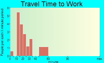 Holland travel time to work