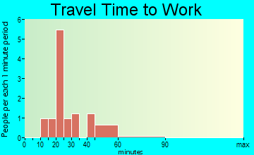 Holliday travel time to work