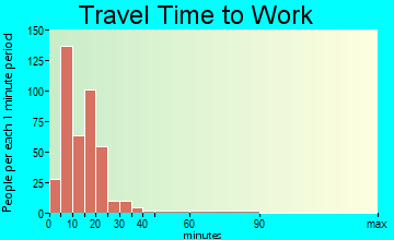 Hollister travel time to work - commute
