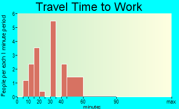 Homestead travel time to work