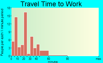 Hornersville travel time to work