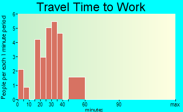 Houstonia travel time to work