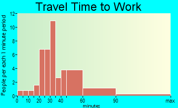 Enola travel time to work - commute