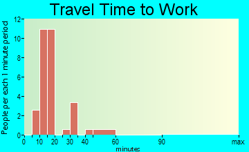 Houston Lake travel time to work