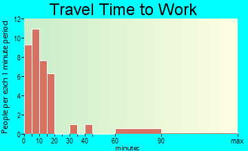 Howardville travel time to work