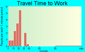 Hughesville travel time to work - commute