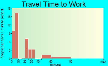 Humansville travel time to work - commute