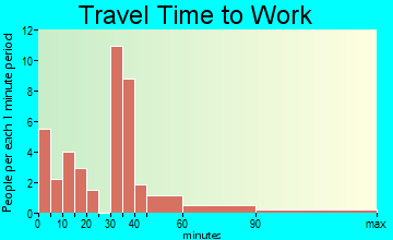 Hume travel time to work