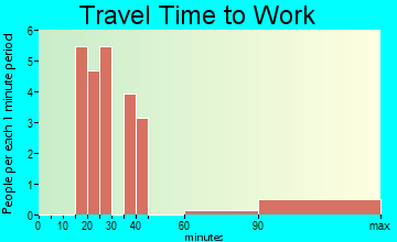 Humphreys travel time to work