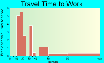 Hunnewell travel time to work