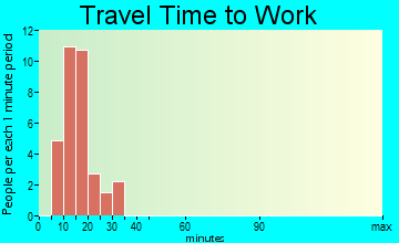 Huntleigh travel time to work
