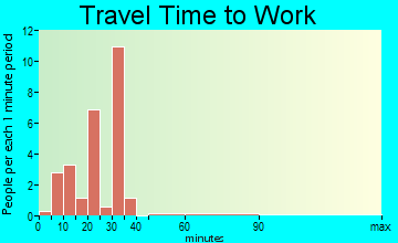 Hurdland travel time to work