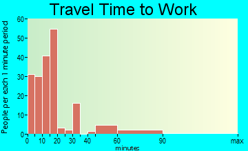 East Brewton travel time to work - commute