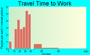 Etowah travel time to work