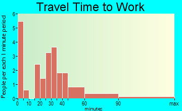 Hurley commuting: travel time to work