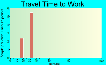 Iatan travel time to work