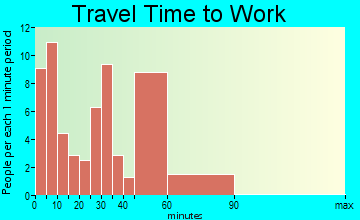 Iberia travel time to work
