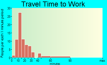 Indian Point travel time to work