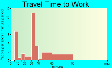 Innsbrook travel time to work