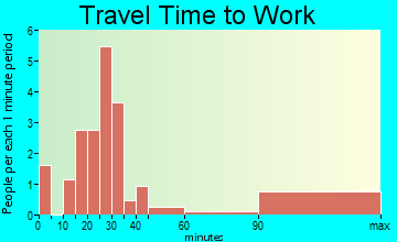Irondale travel time to work - commute