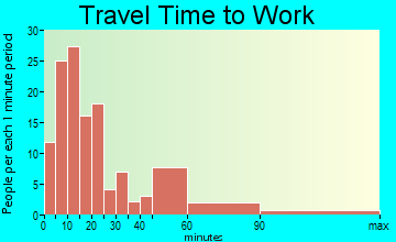 Eudora travel time to work - commute