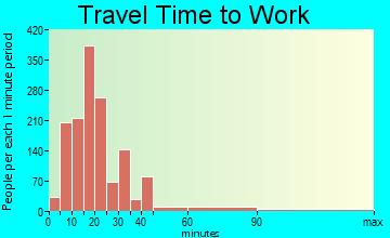 Jackson travel time to work - commute