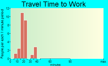 Jacksonville travel time to work