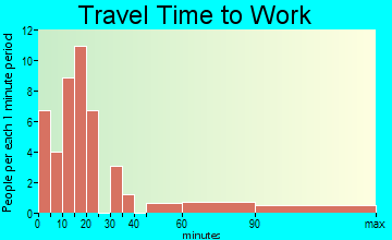 Jamesport travel time to work