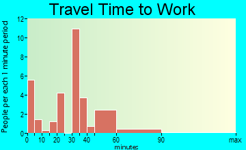 Jamestown travel time to work