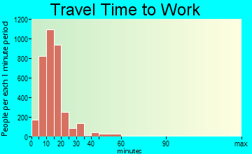 Jefferson City travel time to work - commute