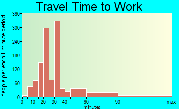 Jennings travel time to work