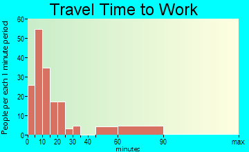 Eureka Springs travel time to work - commute