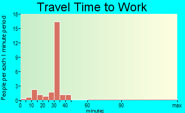 Jerico Springs travel time to work