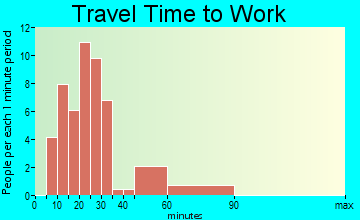 Josephville commuting: travel time to work