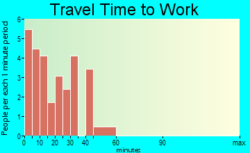 Junction City travel time to work - commute