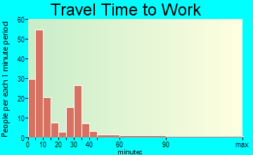 Kahoka travel time to work - commute