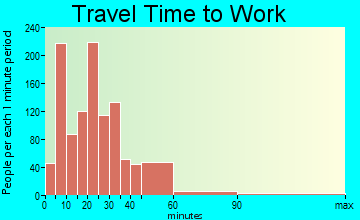 Kearney travel time to work - commute