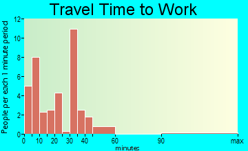 Evening Shade travel time to work