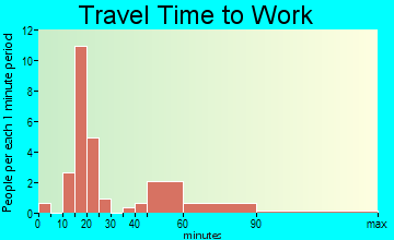 Kidder travel time to work