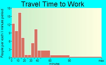 King City travel time to work - commute