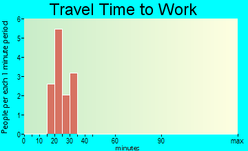 Kingdom City travel time to work