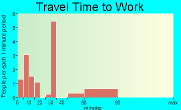 Kingston travel time to work - commute