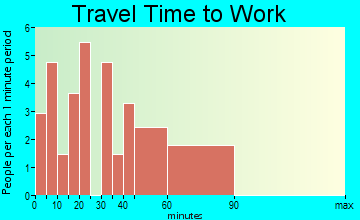 Kingsville travel time to work