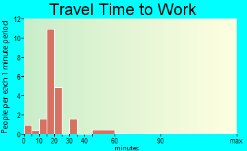 Kinloch travel time to work