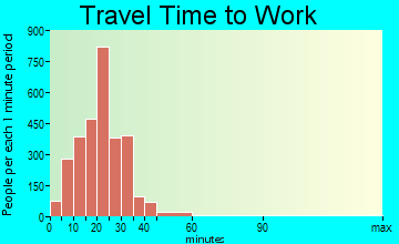 Kirkwood travel time to work