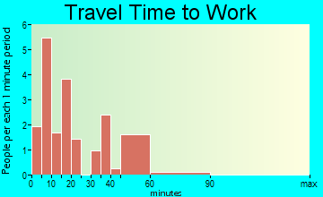 Knox City travel time to work - commute