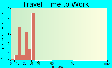 Koshkonong travel time to work